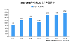 2023年中國LED芯片市場現狀及市場規模預測分析