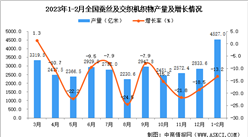 2023年1-2月全國蠶絲及交織機織物產量數據統計分析