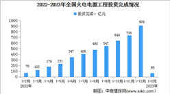 2023年1-2月中國火電行業運行情況：新增裝機同比增加97萬千瓦（圖）