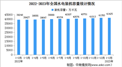 2023年1-2月中國水電行業運行情況：裝機容量增長5.5%（圖）