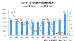 2023年1-2月全國布產量數據統計分析