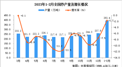 2023年1-2月全國紗產量數據統計分析