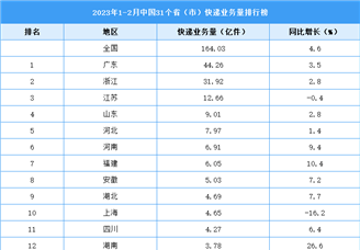 2023年1-2月中国31省市快递业务量排行榜（图）