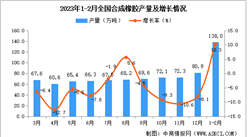 2023年1-2月全國合成橡膠產量數據統計分析