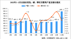 2023年1-2月全國農用氮、磷、鉀化學肥料產量數據統計分析