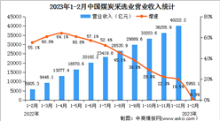 2023年1-2月全國煤炭采選業經營情況：營收同比增長0.9%（圖）