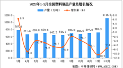 2023年1-2月全國塑料制品產量數據統計分析