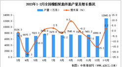 2023年1-2月全國橡膠輪胎外胎產量數據統計分析