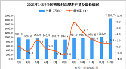 2023年1-2月全國初級形態塑料產量數據統計分析