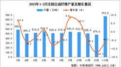 2023年1-2月全國合成纖維產量數據統計分析