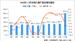 2023年1-2月全國乙烯產量數據統計分析
