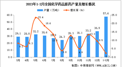 2023年1-2月全國化學藥品原藥產量數據統計分析