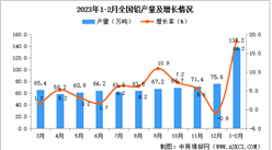 2023年1-2月全國鉛產量數據統計分析