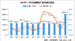 2023年1-2月全國鋼材產量數據統計分析