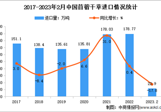 2023年1-2月中国牧草及饲料原料进口情况分析：苜蓿干草进口额增长12.2%