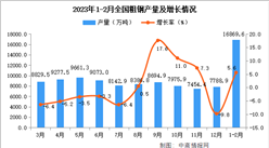 2023年1-2月全國粗鋼產量數據統計分析