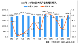 2023年1-2月全國水泥產量數據統計分析