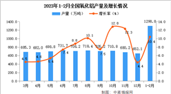 2023年1-2月全國氧化鋁產量數據統計分析