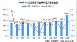 2023年1-2月全國中空玻璃產量數據統計分析