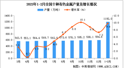 2023年1-2月全國十種有色金屬產量數據統計分析