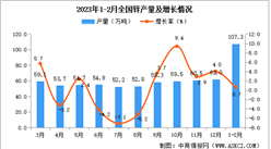 2023年1-2月全國鋅產量數據統計分析