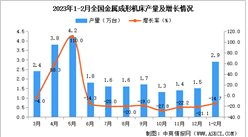 2023年1-2月全國金屬成形機床產量數據統計分析