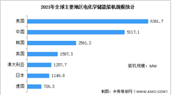 2023年全球電化學儲能裝機規模及區域分布預測分析（圖）