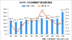 2023年1-2月全國銅材產量數據統計分析