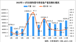 2023年1-2月全國包裝專用設備產量數據統計分析