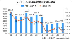 2023年1-2月全國金屬集裝箱產量數據統計分析