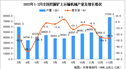 2023年1-2月全國挖掘鏟土運輸機械產量數據統計分析