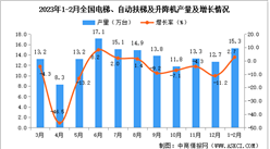 2023年1-2月全國電梯、自動扶梯及升降機產量數據統計分析