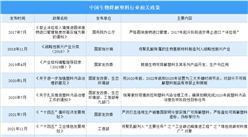 2023年中國生物降解塑料行業最新政策匯總一覽（圖）