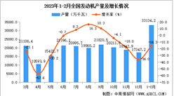 2023年1-2月全國發動機產量數據統計分析