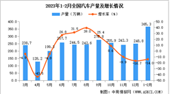 2023年1-2月全國汽車產量數據統計分析