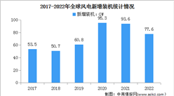 2023年全球風能報告發布：新增風電裝機77.6GW（圖）