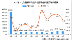 2023年1-2月全國飼料生產專用設備產量數據統計分析