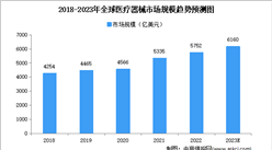 2023年全球醫療器械行業及其細分行業市場規模預測分析（圖）