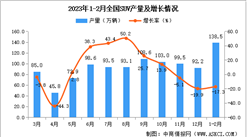 2023年1-2月全國SUV產量數據統計分析