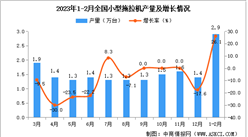 2023年1-2月全國小型拖拉機產量數據統計分析