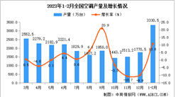 2023年1-2月全國空調產量數據統計分析