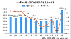 2023年1-2月全國光電子器件產量數據統計分析