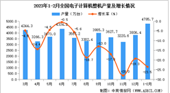 2023年1-2月全國電子計算機整機產量數據統計分析
