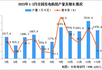 2023年1-2月全国发电机组产量数据统计分析