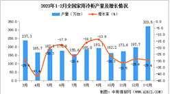 2023年1-2月全國家用冷柜產量數據統計分析