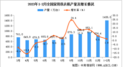 2023年1-2月全國家用洗衣機產量數據統計分析