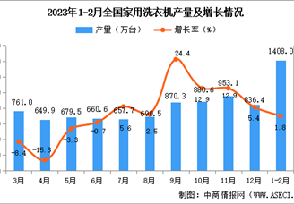 2023年1-2月全国家用洗衣机产量数据统计分析