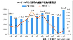 2023年1-2月全國彩色電視機產量數據統計分析