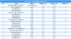 投資情報 · 遵義篇 | 2022年遵義這50家企業工業土地投資規模最大