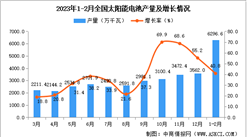 2023年1-2月全國太陽能電池產量數據統計分析